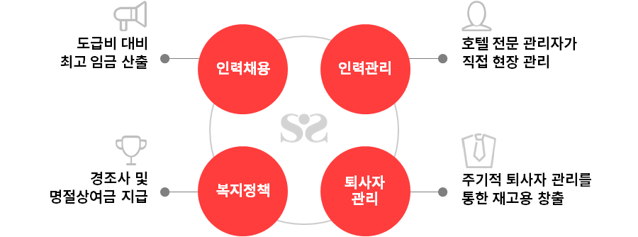 인력채용, 인력관리, 복지정책, 퇴사자관리